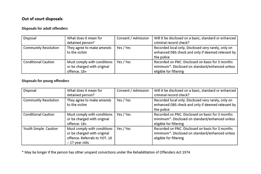 A list of out of court disposal order types - an accessible document is in the downloads section of this page.