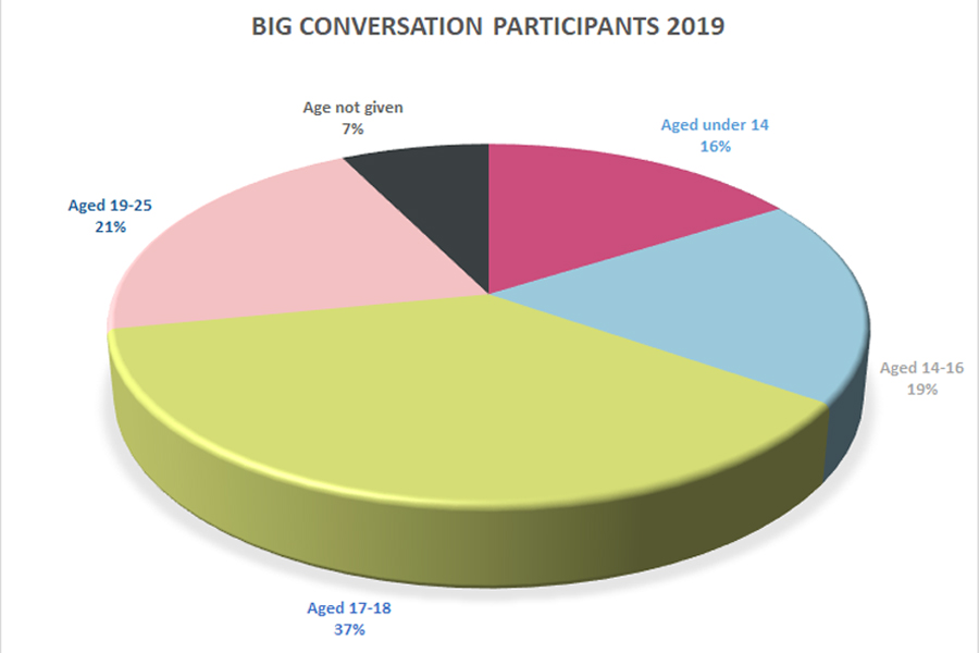 An overview of the people that responded to our Big Conversation: 16% were aged under 14, 19% were 14-16, 37% were 17-18, and 21% were 19-25. 7% of people didn't give their age.