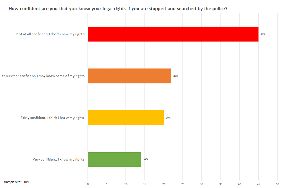 Poll results for "how confident are you that you know your legal rights if you are stopped and search by the police?". Not at all confident 45%; Somewhat confident 22%; Fairly confident 20%; very confident 14%. Sample size 101 votes.
