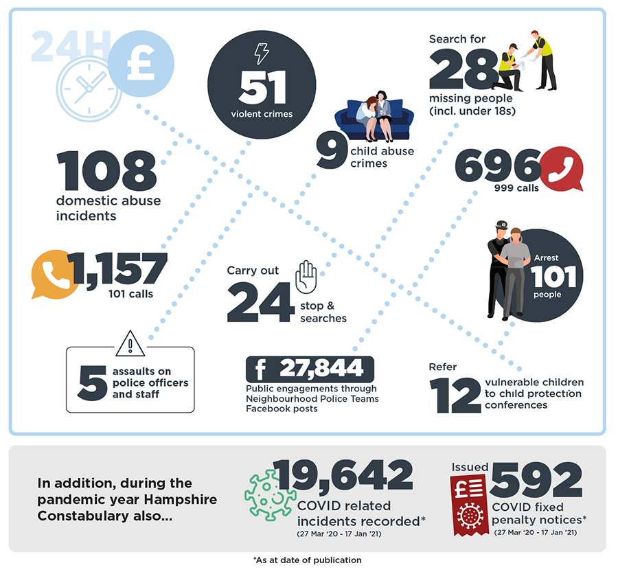 During a 24h period, the Constabulary would deal with 51 violent crimes, 9 child abuse crimes, 108 domestic abuse incidents, and search for 28 missing people, including under 18s. It would take 1,157 101 calls and 696 999 calls, carry out 24 stop and searches, arrest 101 people, and refer 12 vulnerable children to child protection conferences. There would be 5 assaults on police officers and staff, and 27,844 public engagements would take place through Neighbourhood Police Teams' facebook posts. In addition, during the pandemic year Hampshire Constabulary also recorded 19,642 COVID related incidents and issued 592 COVID fixed penalty notices (fines).