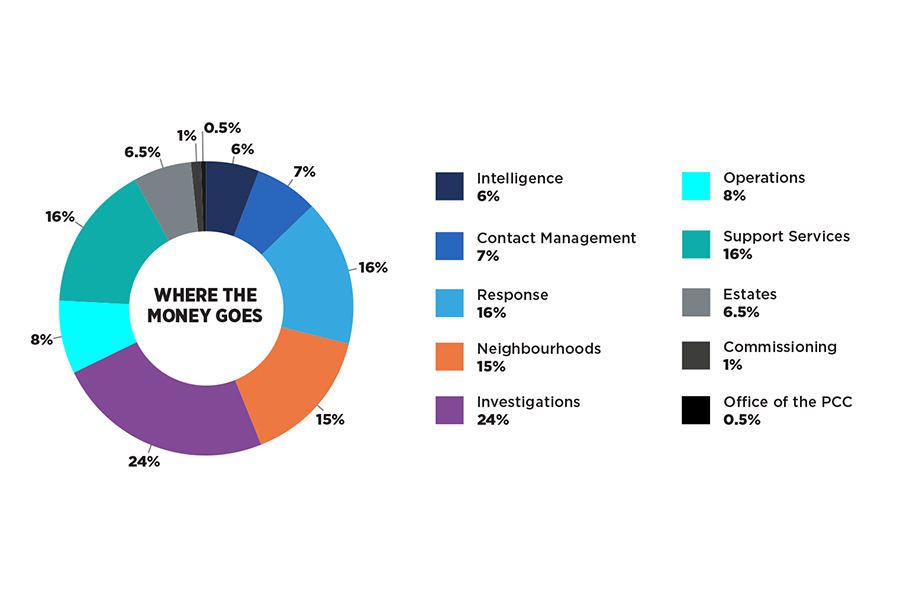 Where the money goes: 6% Intelligence, 7% Contact Management, 16% Response, 15% Neighbourhoods, 24% Investigations, 8% Operations, 16% Support Services, 6.5% Estates, 1% Commissioning, 0.5% Office of the PCC