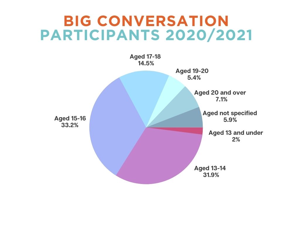 A pie chart graphic showing the breakdown of participants by age. -13 2%, 13-14 31.9%, 15-16 33.2%, 17-18 14.5%, 19-20 5.4%, 20+ 7.1%, not specified 5.9%. 