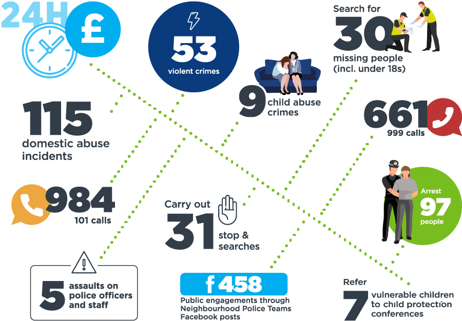 During a 24 hour period, the Constabulary would deal with 53 violent crimes, 9 child abuse crimes, 115 domestic abuse incidents, and search for 30 missing people, including under 18s. It would take 984 101 calls and 661 999 calls, carry out 31 stop and searches, arrest 97 people, and refer 7 vulnerable children to child protection conferences. There would be 5 assaults on police officers and staff, and 458 public engagements would take place through Neighbourhood Police Teams' Facebook posts. In addition, during the pandemic year Hampshire Constabulary also recorded 19,642 COVID related incidents and issued 592 COVID fixed penalty notices (fines).