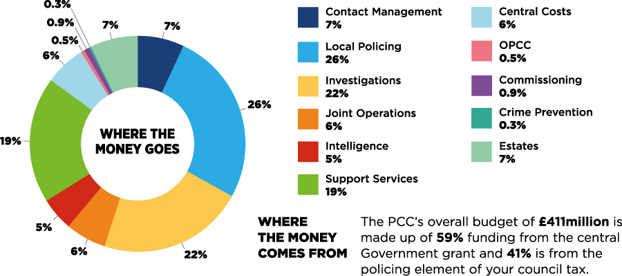 Where the money goes: 5% Intelligence, 7% Contact Management, 26% local policing, 22% investigations, 6% central costs, 6% joint operations, 19% Support Services, 7% Estates, 0.9% Commissioning, 0.5% Office of the PCC, 0.3% crime prevention