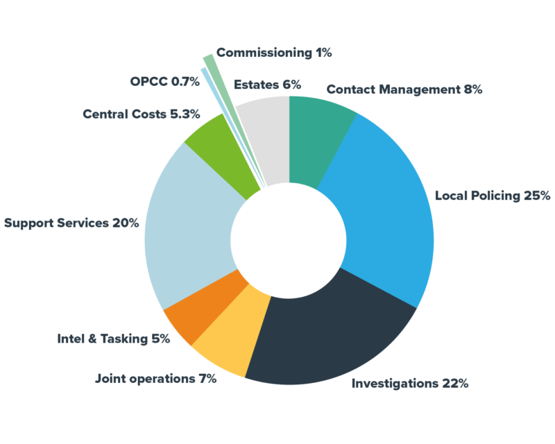 A graph of the percentage of money spent in Hampshire Constabulary.