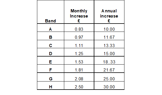 Council tax band prices