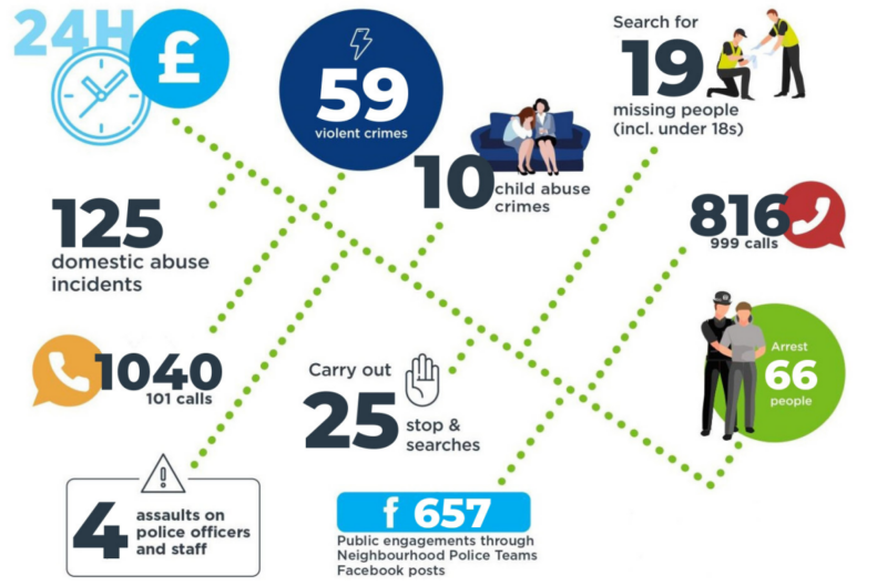 a graph showing the number of stats for a day in Hampshire.